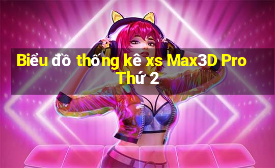 Biểu đồ thống kê xs Max3D Pro Thứ 2