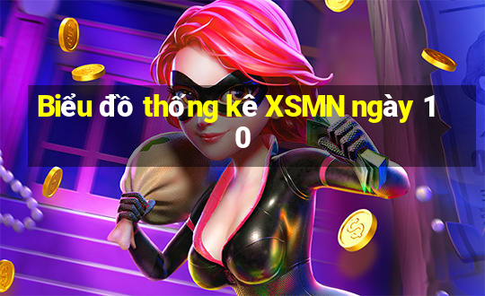 Biểu đồ thống kê XSMN ngày 10