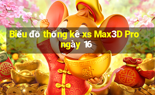 Biểu đồ thống kê xs Max3D Pro ngày 16