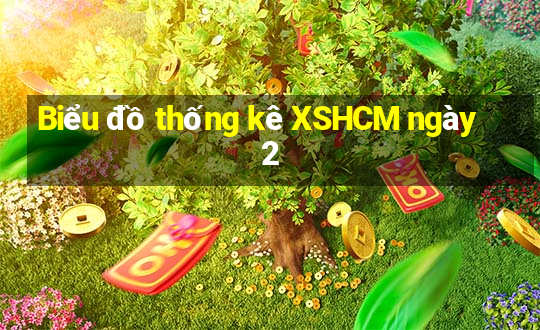 Biểu đồ thống kê XSHCM ngày 2