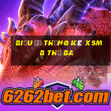 Biểu đồ thống kê XSMB thứ Ba