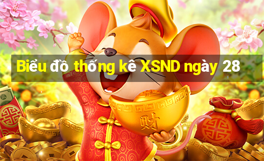 Biểu đồ thống kê XSND ngày 28