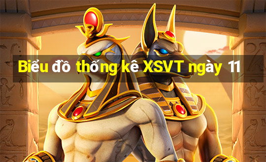 Biểu đồ thống kê XSVT ngày 11