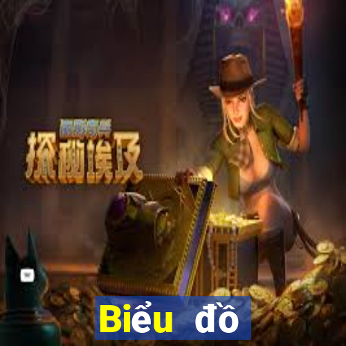 Biểu đồ thống kê XSBTR