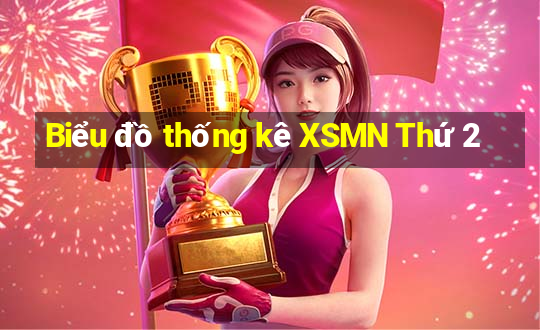 Biểu đồ thống kê XSMN Thứ 2