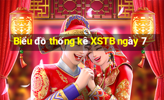 Biểu đồ thống kê XSTB ngày 7