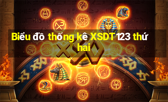 Biểu đồ thống kê XSDT123 thứ hai