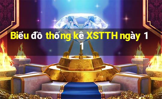 Biểu đồ thống kê XSTTH ngày 11