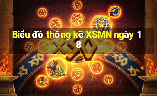 Biểu đồ thống kê XSMN ngày 18