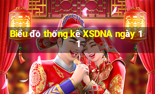 Biểu đồ thống kê XSDNA ngày 11