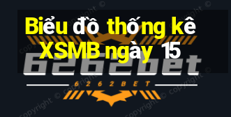 Biểu đồ thống kê XSMB ngày 15