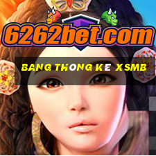 bang thông kê xsmb