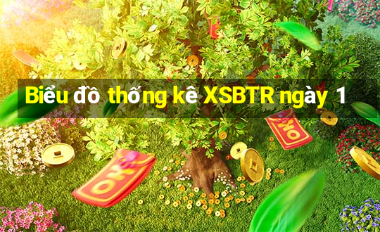 Biểu đồ thống kê XSBTR ngày 1