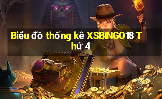 Biểu đồ thống kê XSBINGO18 Thứ 4