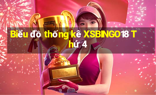 Biểu đồ thống kê XSBINGO18 Thứ 4