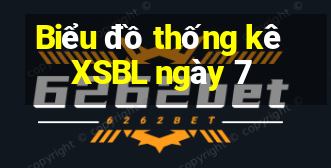 Biểu đồ thống kê XSBL ngày 7