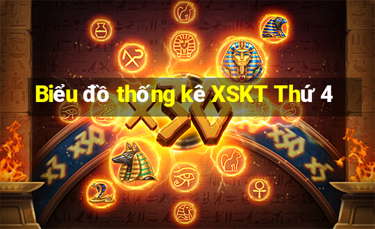 Biểu đồ thống kê XSKT Thứ 4