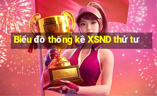 Biểu đồ thống kê XSND thứ tư