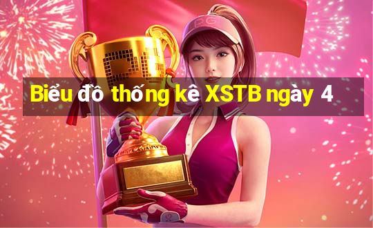 Biểu đồ thống kê XSTB ngày 4