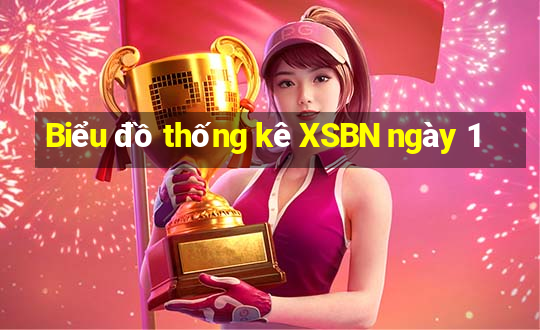 Biểu đồ thống kê XSBN ngày 1