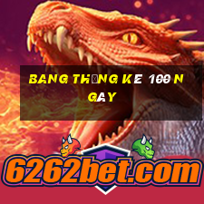 bang thống kê 100 ngày