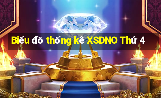 Biểu đồ thống kê XSDNO Thứ 4