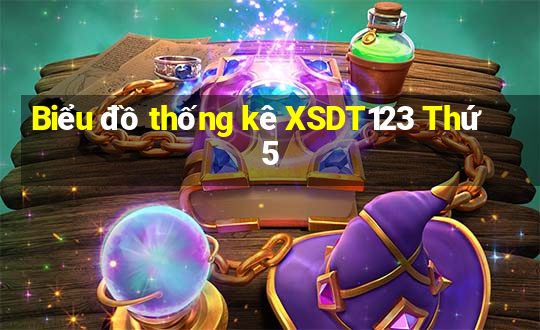 Biểu đồ thống kê XSDT123 Thứ 5