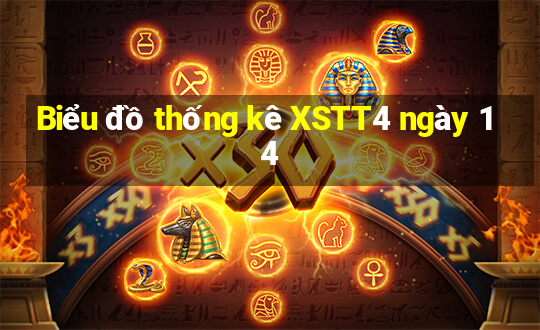 Biểu đồ thống kê XSTT4 ngày 14