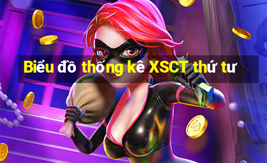 Biểu đồ thống kê XSCT thứ tư