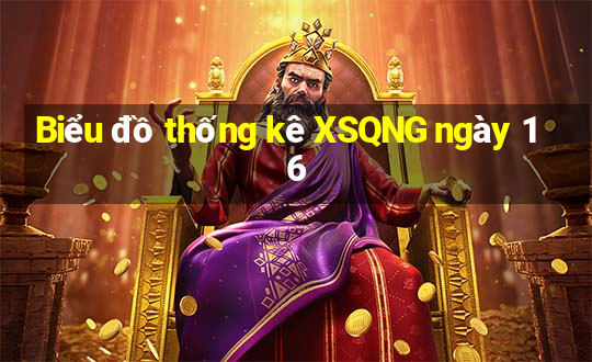 Biểu đồ thống kê XSQNG ngày 16