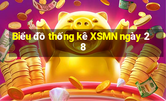 Biểu đồ thống kê XSMN ngày 28